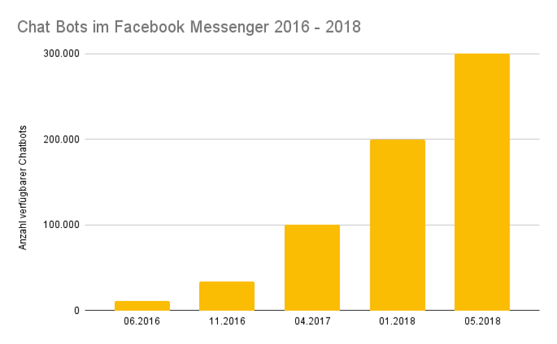 steigendes Balkendiagramm über Anzahl der Chatbots im Facebook Messenger
